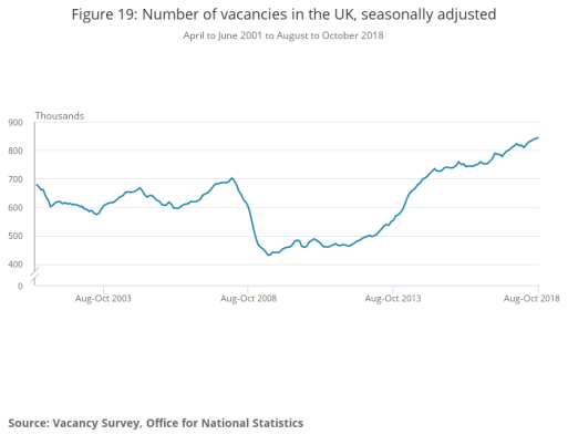 Figure 19_ Number of vacancies in the UK, seasonally adjusted (1)